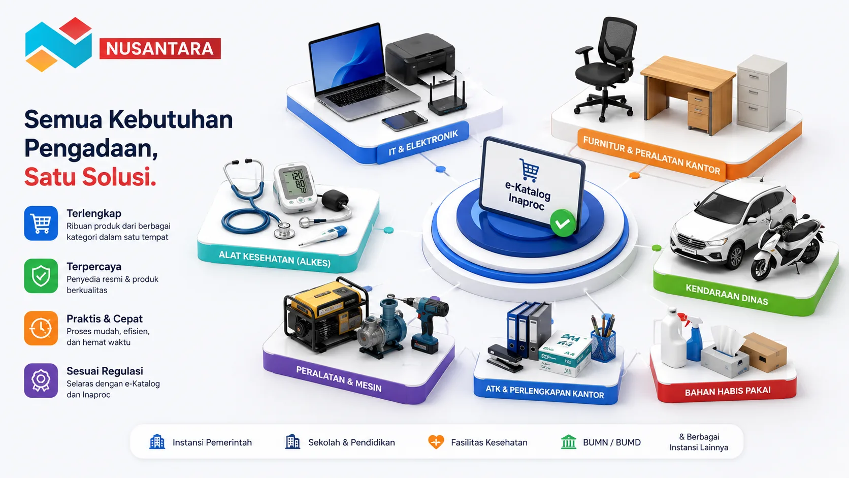 Berbagai kategori produk pengadaan mulai dari IT, alat kesehatan, hingga furnitur kantor untuk instansi pemerintah.