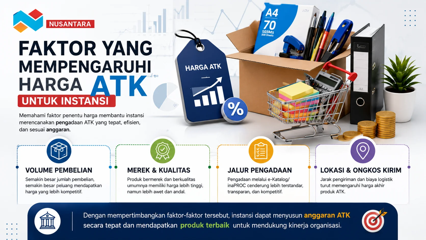 Banner faktor yang memengaruhi harga ATK instansi dengan ilustrasi perlengkapan kantor, grafik harga, dan elemen pengadaan modern.