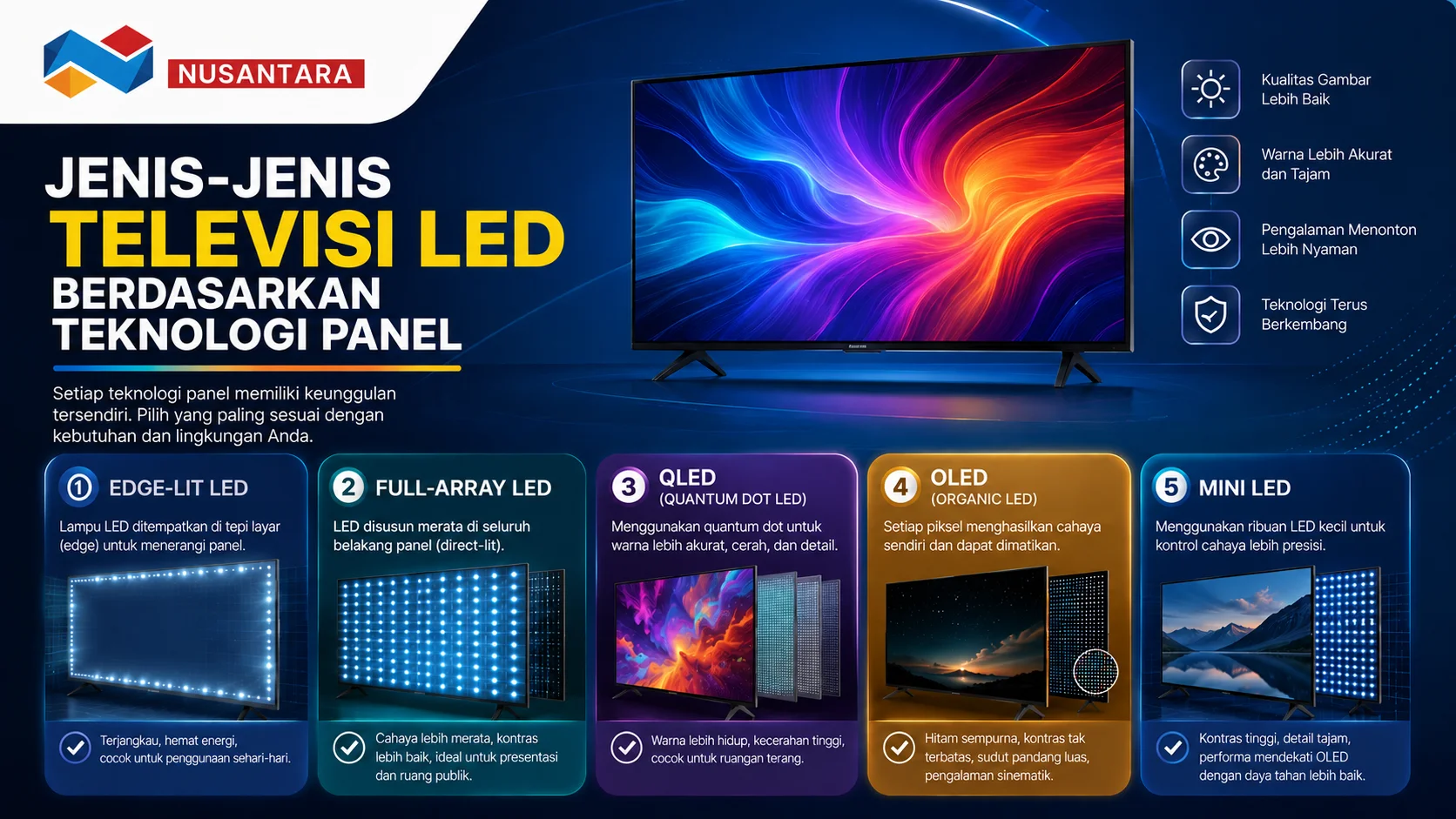 Banner edukatif yang menampilkan berbagai jenis televisi LED berdasarkan teknologi panel, mulai dari Edge-Lit LED, Full-Array LED, QLED, OLED, hingga Mini LED, lengkap dengan ilustrasi teknologi layar modern.