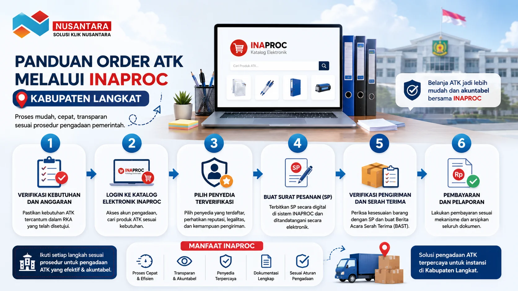 Banner panduan order ATK melalui Inaproc Kabupaten Langkat dengan ilustrasi langkah pengadaan, laptop katalog elektronik, dan ikon proses administrasi pemerintah.