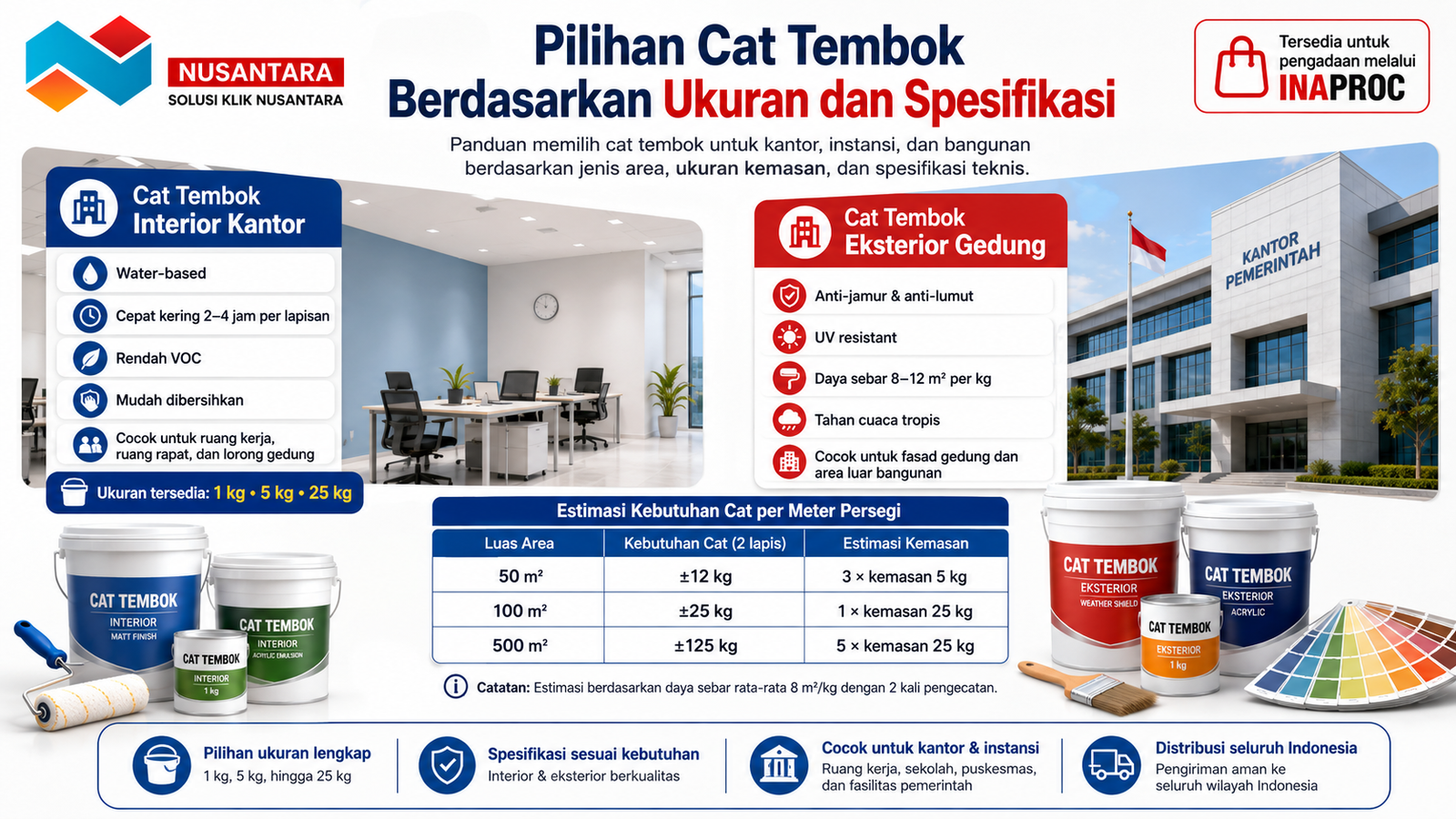 Pengadaan cat tembok berdasarkan ukuran dan spesifikasi, menampilkan cat interior kantor, cat eksterior gedung, estimasi kebutuhan, dan kemasan 1 kg hingga 25 kg.