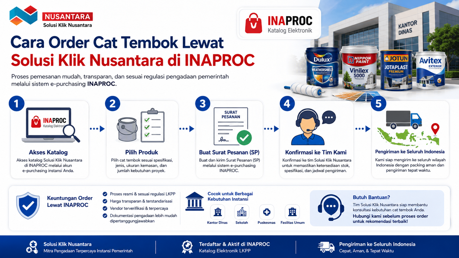 Pengadaan cat tembok lewat Solusi Klik Nusantara di INAPROC, menampilkan alur akses katalog, pilih produk, buat surat pesanan, konfirmasi stok, dan pengiriman.