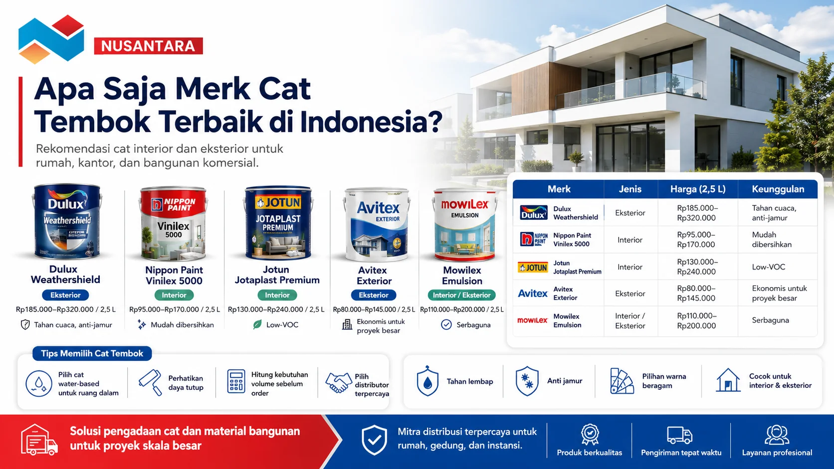 Merk cat tembok terbaik di Indonesia untuk kebutuhan interior dan eksterior, menampilkan produk cat tembok dengan perbandingan harga dan keunggulan.