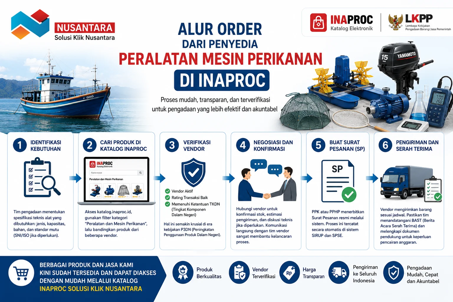 Alur order dari penyedia peralatan mesin perikanan di Inaproc melalui Solusi Klik Nusantara mulai dari identifikasi kebutuhan, verifikasi vendor, hingga pengiriman barang