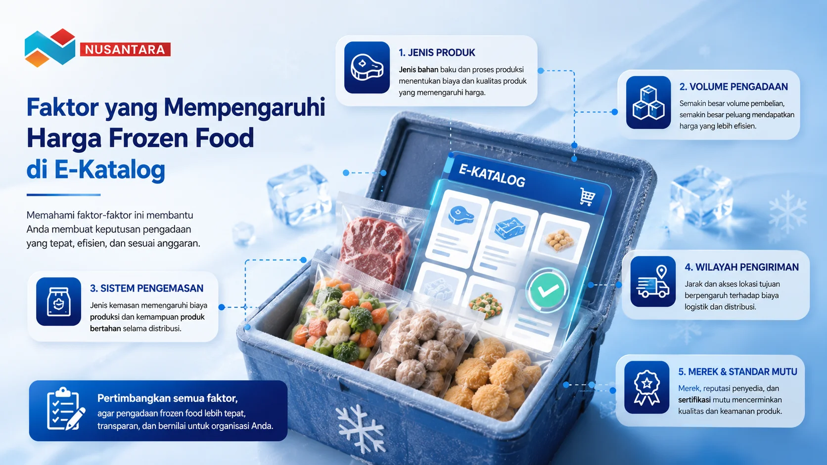 Banner edukatif tentang faktor yang memengaruhi harga frozen food di E-Katalog, menampilkan kotak pendingin berisi produk pangan beku, antarmuka katalog digital, serta ilustrasi faktor harga seperti jenis produk, volume pengadaan, pengemasan, distribusi, dan standar mutu.