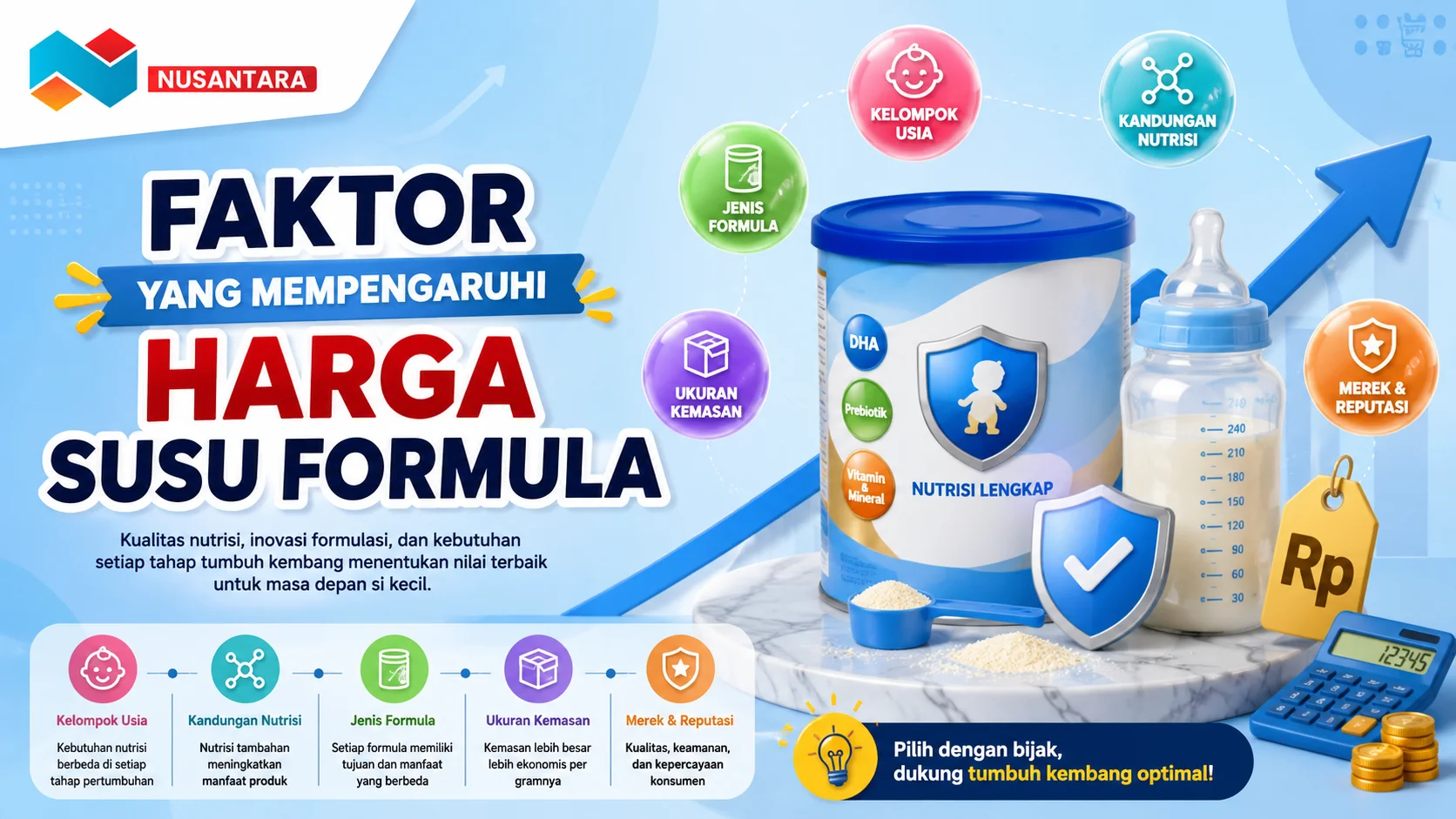 Ilustrasi susu formula, botol susu, dan ikon nutrisi yang menggambarkan berbagai faktor yang memengaruhi harga susu formula berdasarkan usia, kandungan gizi, jenis formula, dan ukuran kemasan.