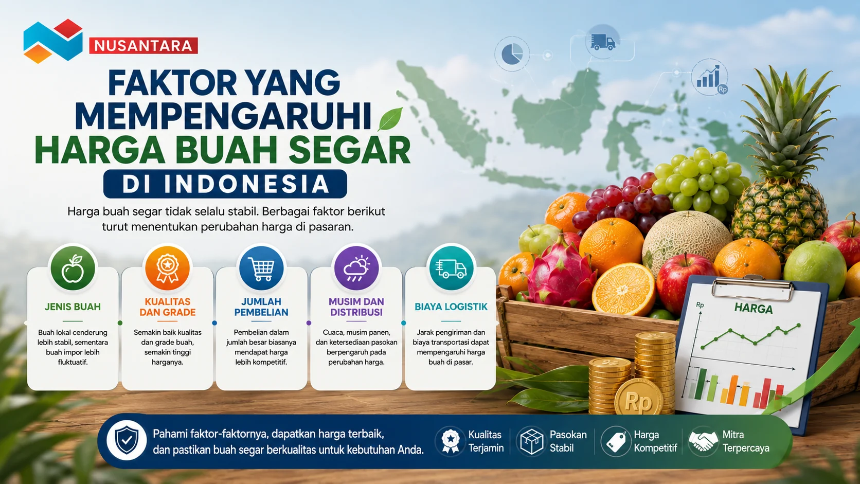 Banner faktor yang memengaruhi harga buah segar di Indonesia dengan ilustrasi berbagai jenis buah, grafik harga, serta informasi mengenai kualitas, musim, distribusi, dan biaya logistik.