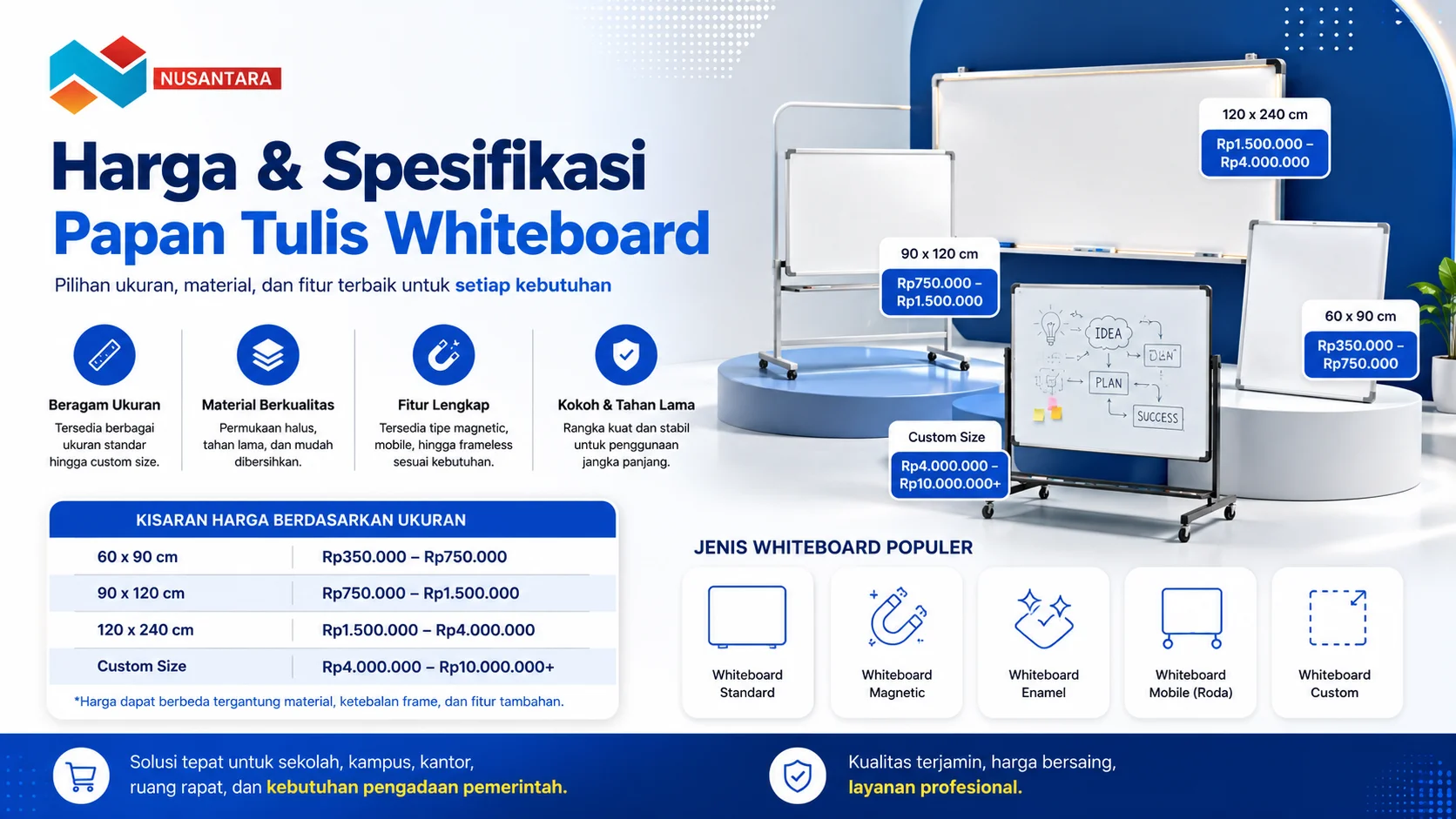 Banner infografis harga dan spesifikasi papan tulis whiteboard yang menampilkan berbagai ukuran, jenis whiteboard, kisaran harga, serta fitur unggulan untuk kebutuhan sekolah, kantor, dan ruang rapat.