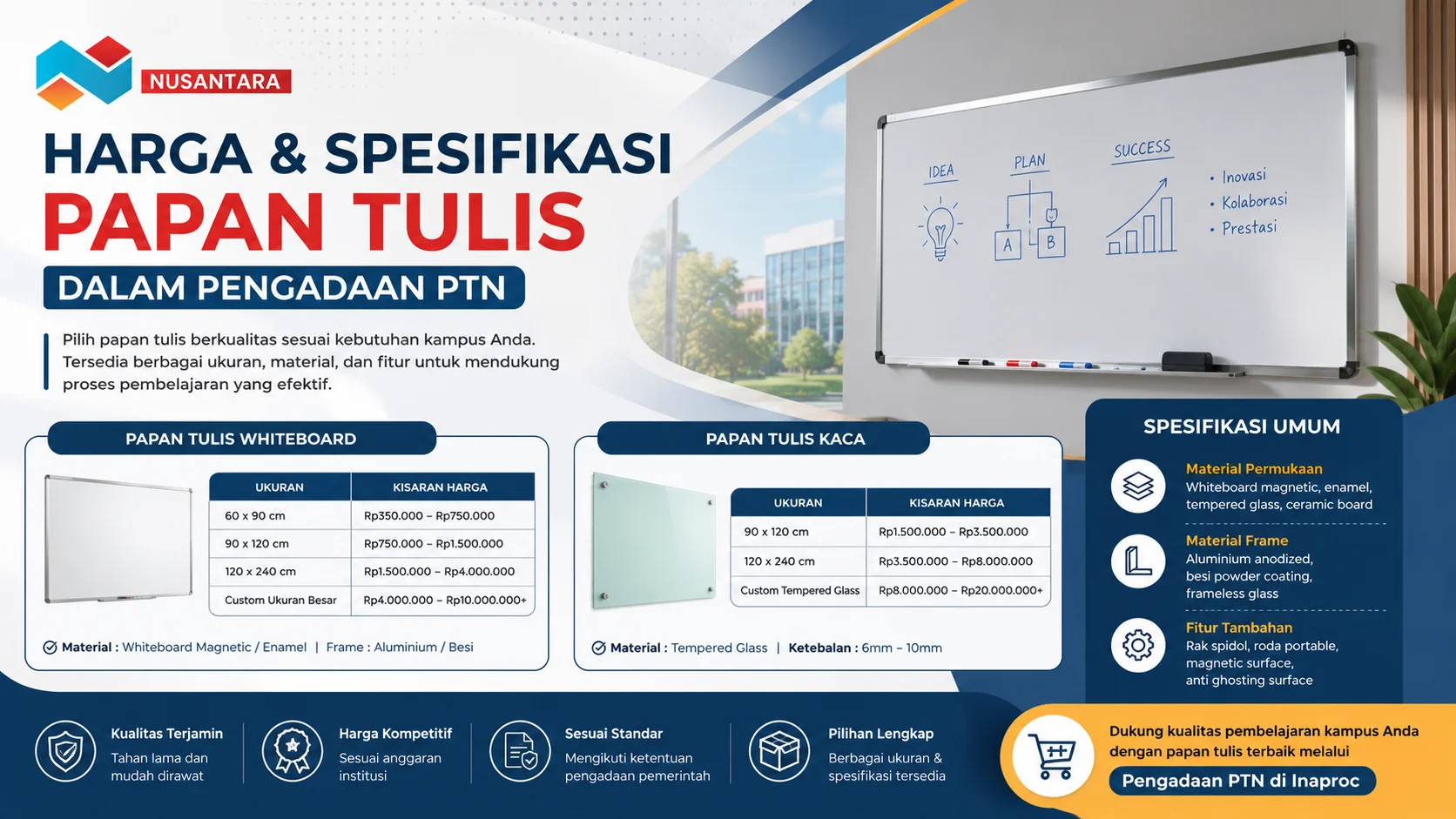 Banner infografis harga dan spesifikasi papan tulis untuk pengadaan PTN yang menampilkan perbandingan whiteboard dan papan tulis kaca beserta kisaran harga, spesifikasi material, dan ilustrasi ruang kelas modern.