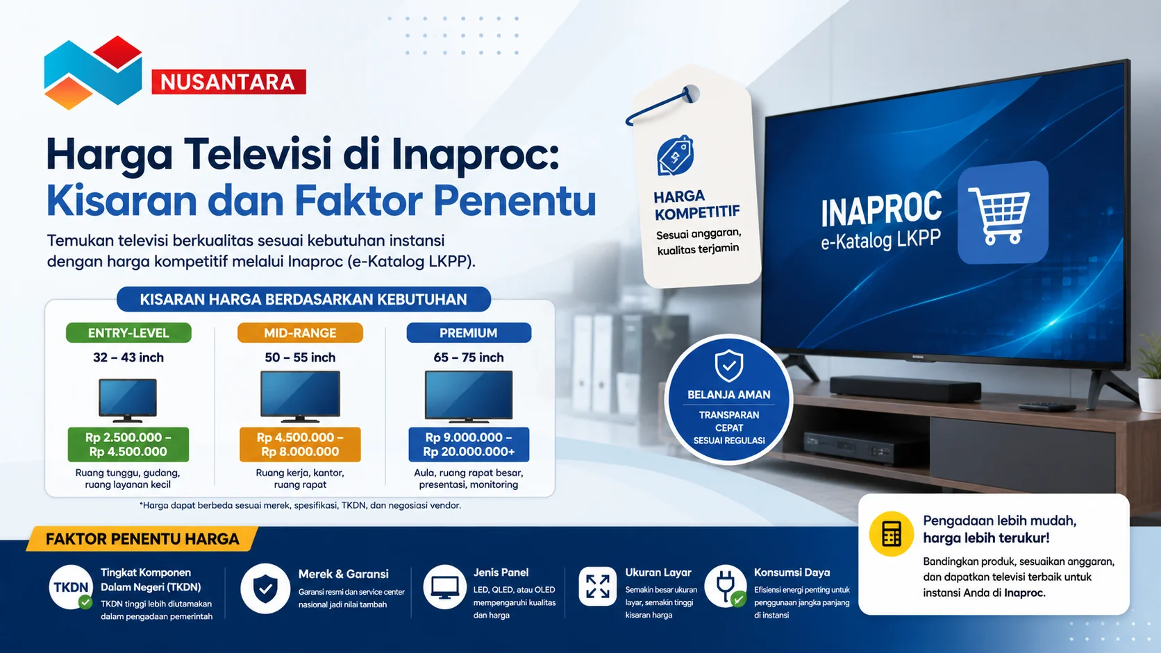 Banner informasi harga televisi di Inaproc yang menampilkan berbagai ukuran TV, kisaran harga berdasarkan kebutuhan instansi, serta faktor-faktor yang memengaruhi biaya pengadaan.