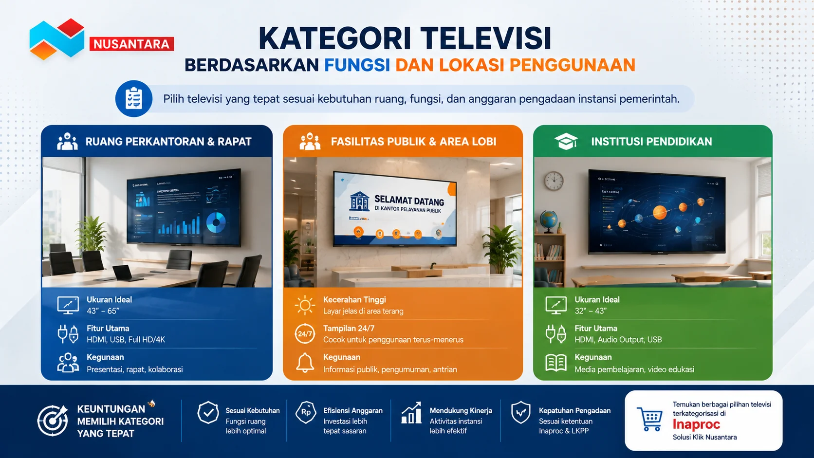 Banner kategori televisi Inaproc berdasarkan fungsi dan lokasi penggunaan, menampilkan TV untuk ruang rapat, area publik, dan institusi pendidikan dalam kebutuhan pengadaan pemerintah.