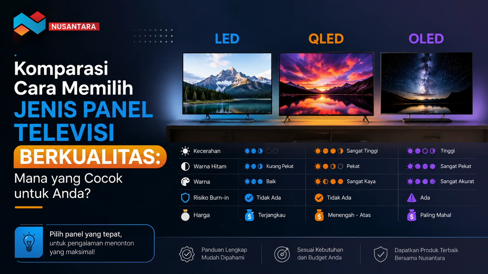 Banner komparasi panel televisi LED, QLED, dan OLED dengan tampilan visual berbeda untuk membantu memilih TV berkualitas sesuai kebutuhan rumah.