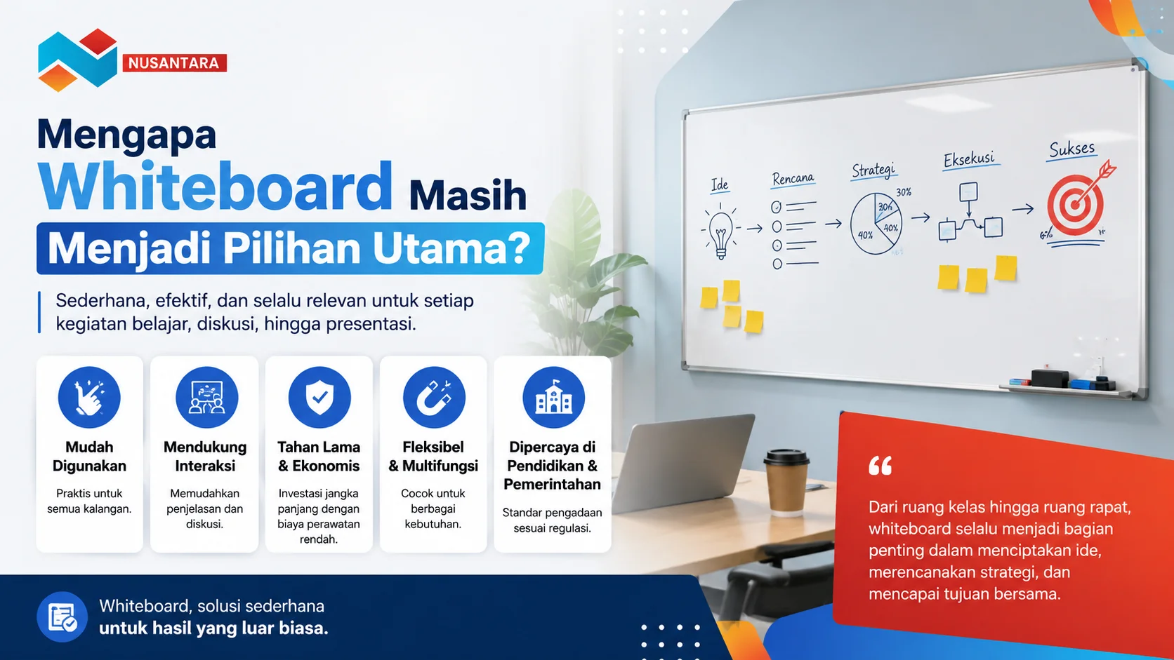 Banner ilustrasi papan tulis whiteboard modern di ruang kelas dan ruang rapat yang menampilkan keunggulan whiteboard sebagai media pembelajaran, presentasi.