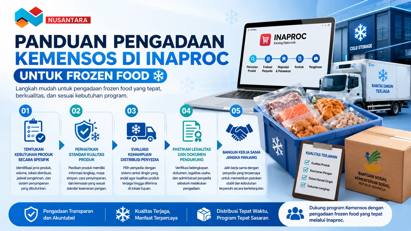 Banner panduan pengadaan frozen food di Inaproc yang menampilkan tahapan pengadaan, produk makanan beku, fasilitas cold storage, dan sistem distribusi untuk mendukung kebutuhan program Kemensos.
