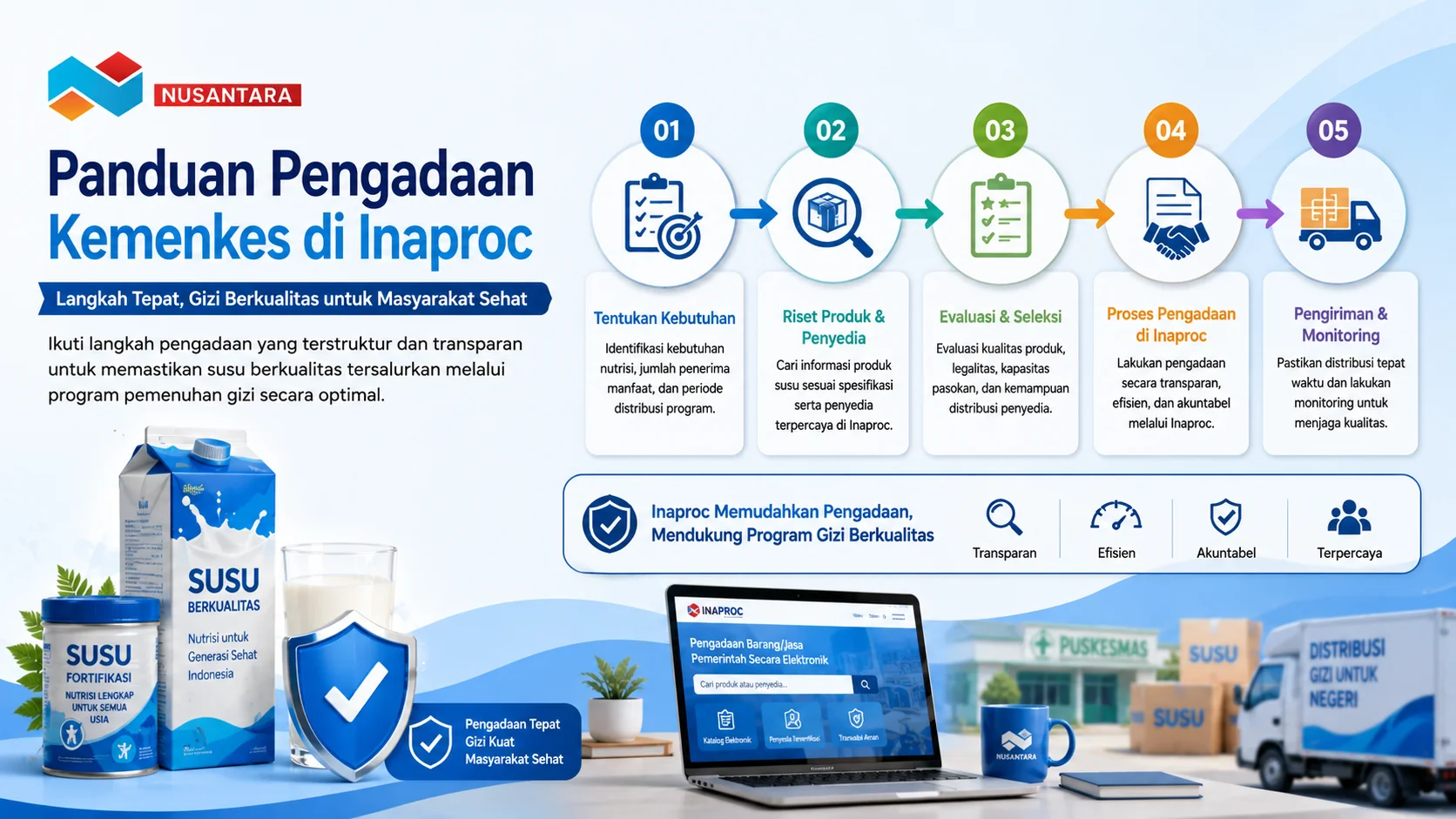 Ilustrasi panduan pengadaan susu melalui Inaproc yang menampilkan tahapan proses pengadaan, produk susu, dan elemen distribusi untuk mendukung program pemenuhan gizi Kemenkes.