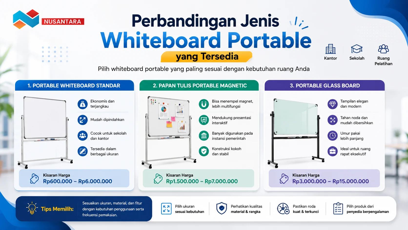 Banner perbandingan tiga jenis whiteboard portable standar, magnetic, dan glass board yang menampilkan fitur, keunggulan, serta kisaran harga untuk berbagai kebutuhan kantor, sekolah, dan ruang pelatihan.