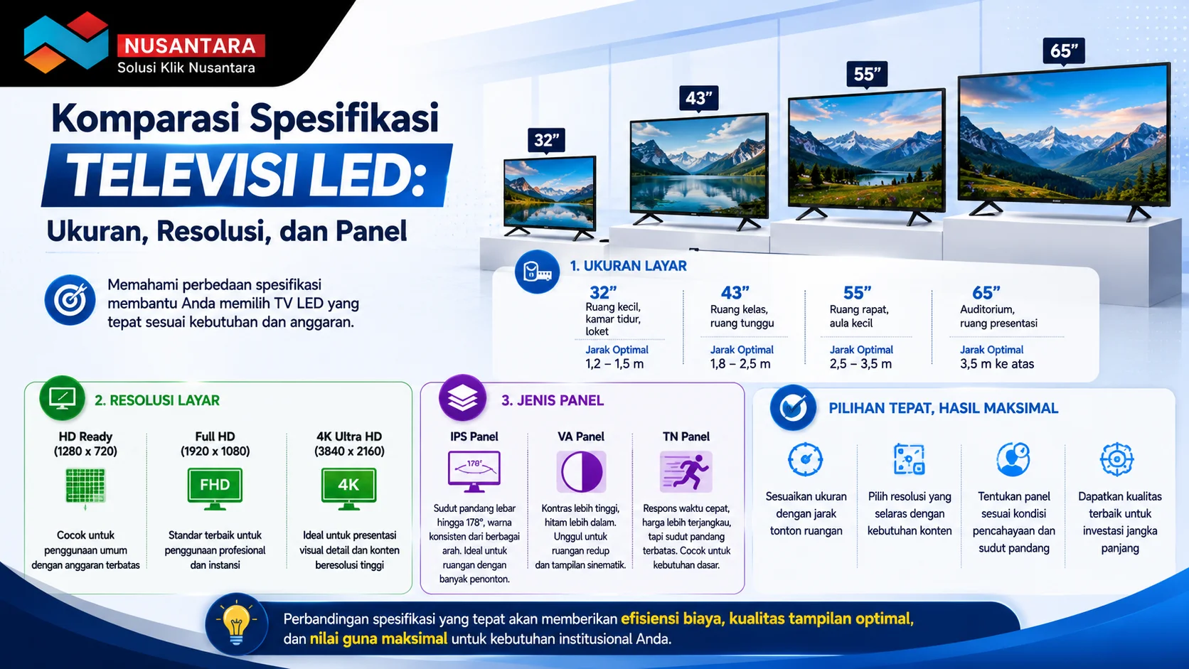 Banner komparasi spesifikasi televisi LED yang menampilkan perbandingan ukuran layar, resolusi HD hingga 4K, serta jenis panel IPS, VA, dan TN untuk membantu memilih TV sesuai kebutuhan.
