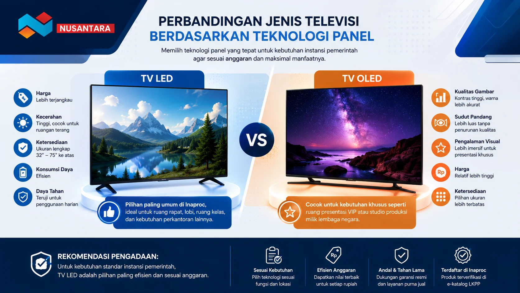 Banner perbandingan TV LED dan TV OLED untuk pengadaan Inaproc, menampilkan perbedaan teknologi panel, kualitas gambar, dan efisiensi penggunaan di instansi pemerintah.