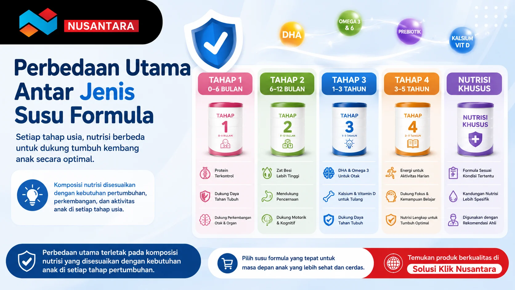 Infografis yang membandingkan perbedaan utama antar jenis susu formula berdasarkan tahap usia anak, menampilkan variasi kandungan nutrisi seperti protein, zat besi, DHA, omega 3, kalsium, vitamin D, dan formula nutrisi khusus untuk mendukung kebutuhan tumbuh kembang.