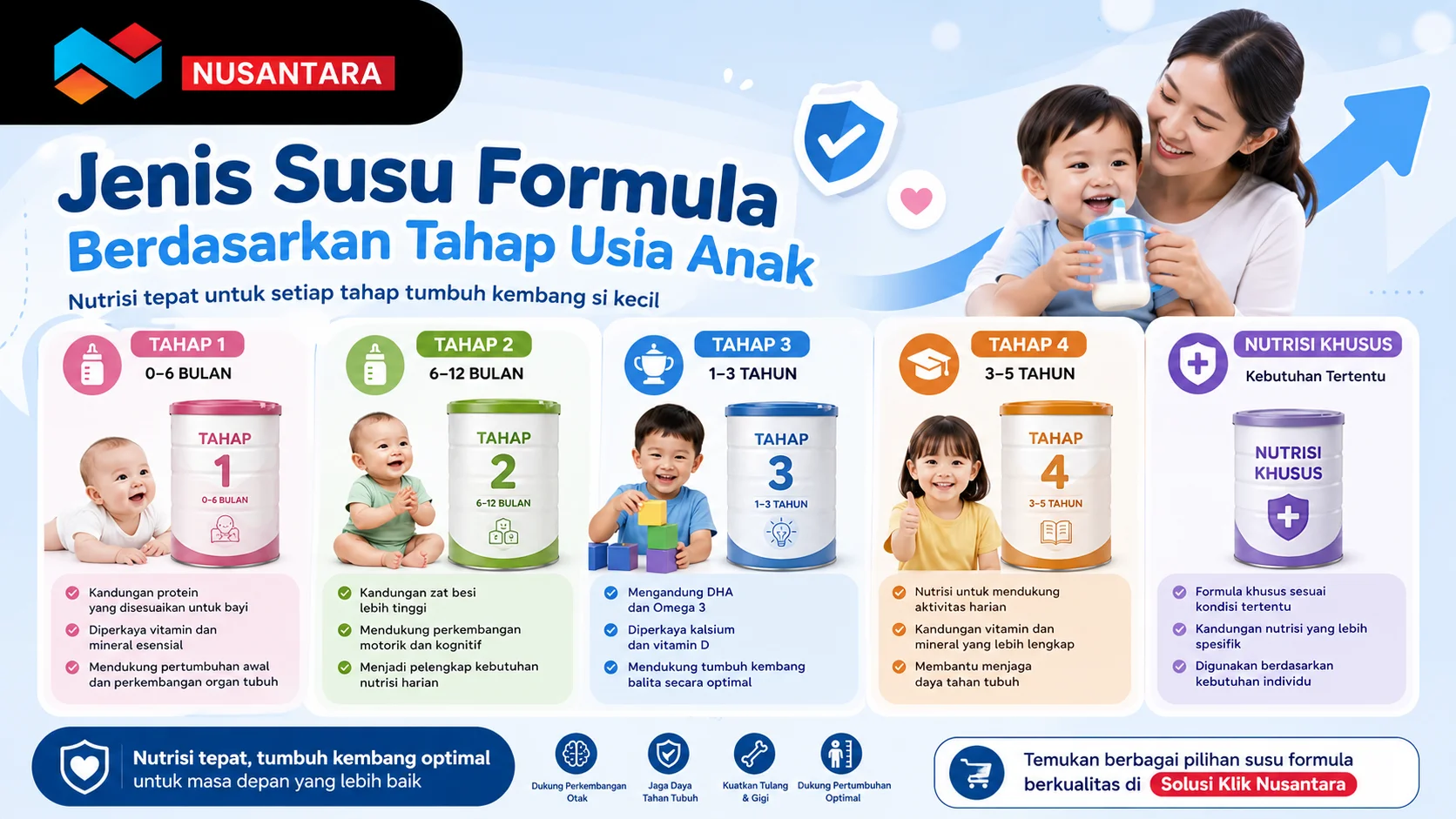 Ilustrasi tahapan jenis susu formula berdasarkan usia anak, mulai dari tahap 1 (0–6 bulan), tahap 2 (6–12 bulan), tahap 3 (1–3 tahun), tahap 4 (3–5 tahun), hingga formula nutrisi khusus, dilengkapi visual anak pada setiap fase pertumbuhan.