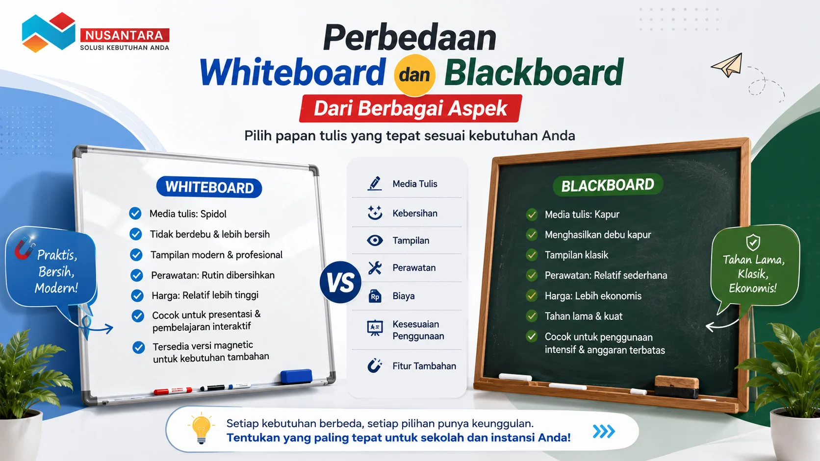 Ilustrasi perbandingan whiteboard dan blackboard berdasarkan media tulis, perawatan, biaya, serta kecocokan penggunaan untuk sekolah dan instansi.